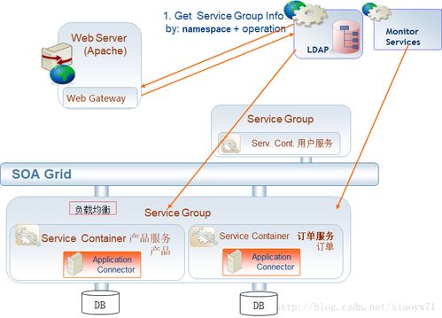 面向微服務(wù)架構(gòu)與傳統(tǒng)架構(gòu)SOA的對(duì)比及云化在信息系統(tǒng)集成服務(wù)中的應(yīng)用分析